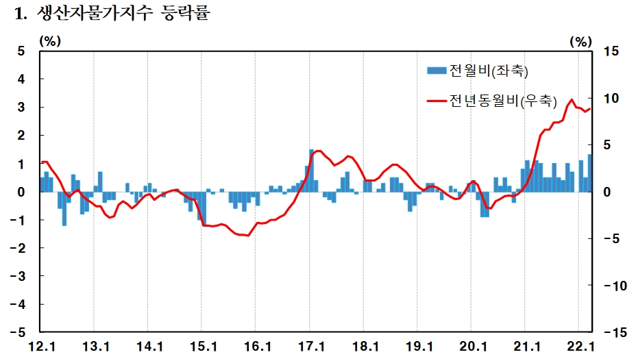 자료제공= 한국은행(2022.04.21)