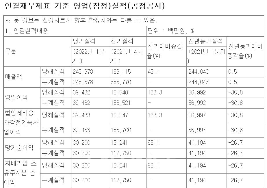 현대차증권(대표 최병철)의 올해 1분기 연결재무제표 기준 영업(잠정) 실적(공정 공시)./자료=금융감독원(원장 정은보) 전자공시시스템(다트‧DART)