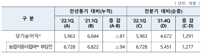 2022년 1분기 NH농협금융그룹 주요 경영 성과./자료=농협금융그룹