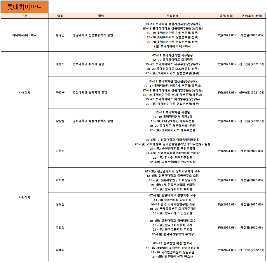롯데하이마트 이사회./ 자료제공 = 다트 전자공시