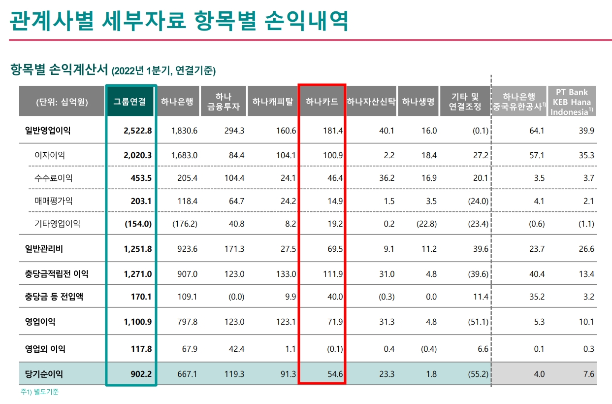 하나카드 2022년 1분기 실적. /자료제공=하나금융그룹