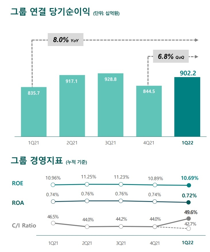 자료 = 2022년 1분기 하나금융지주 실적보고서
