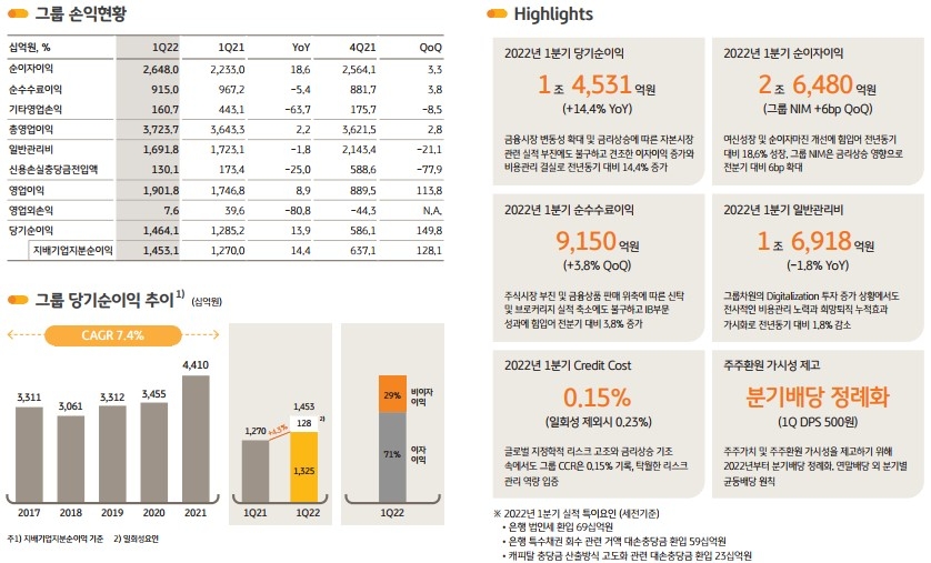 2022년 1분기 KB금융그룹 주요 경영 성과./자료=KB금융그룹