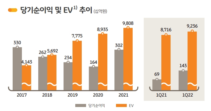 KB손해보험 당기순이익 및 EV 추이./자료 제공= KB금융지주
