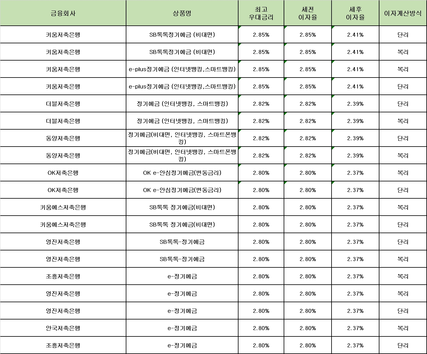 자료 : 금융상품한눈에 12개월 1000만원 예치 시