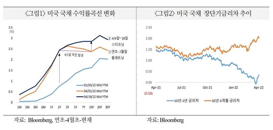 자료출처= 국제금융센터 리포트(2022.04.22) 중 갈무리