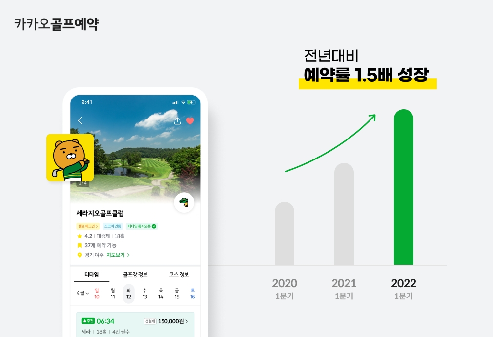 카카오골프예약 이용률이 전년 대비 1.5배 성장했다. 사진=카카오VX