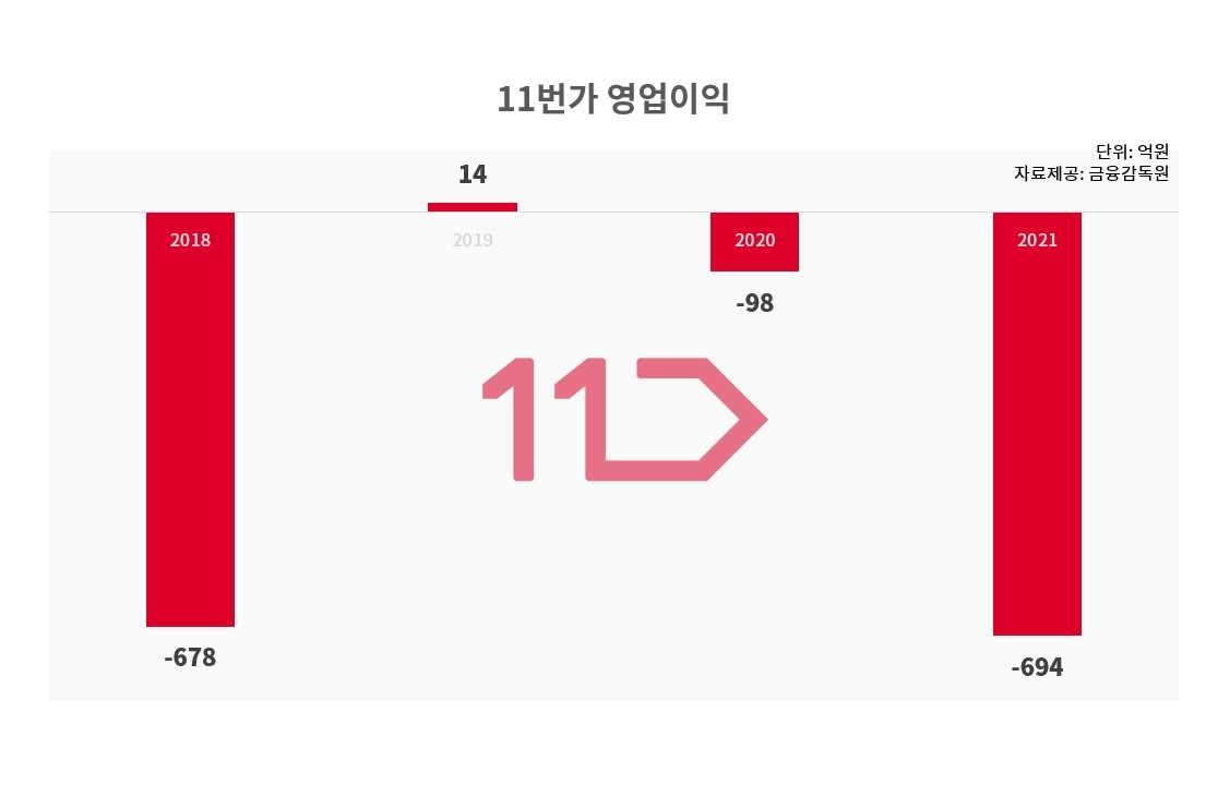 2019년 14억원으로 흑자를 기록한 이후 11번가의 적자 폭은 늘어나고 있다./자료제공=금융감독원