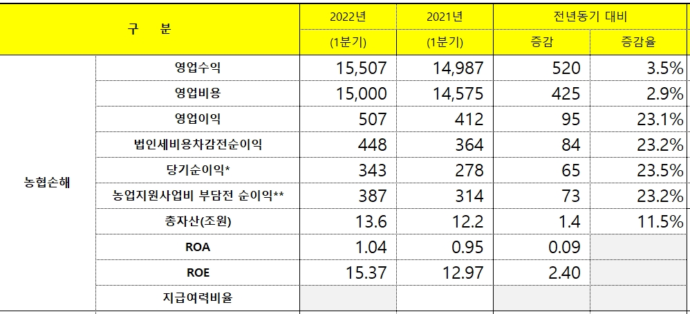 NH농협손해보험 2022년 1분기 실적./자료 제공= NH농협금융지주