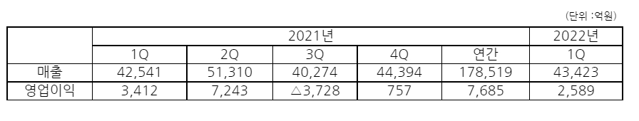 LG에너지솔루션 실적 추이.