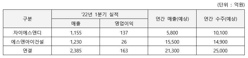 자이에스앤디 2022년 1분기 실적 표. / 자료제공=자이에스앤디