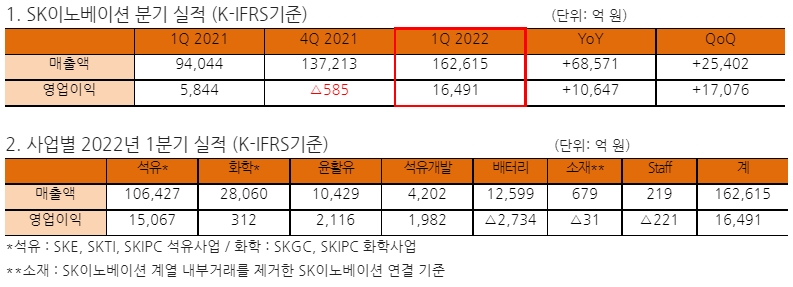 SK이노베이션, 정유 사업 힘으로 1분기 영업이익 1조6591억원 '역대 최대'