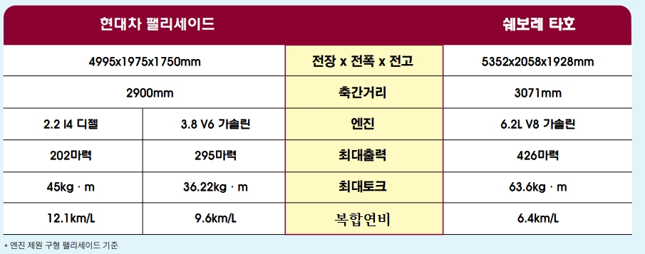 더 커진 ‘팰리세이드’ vs 추추 트레인 ‘타호’