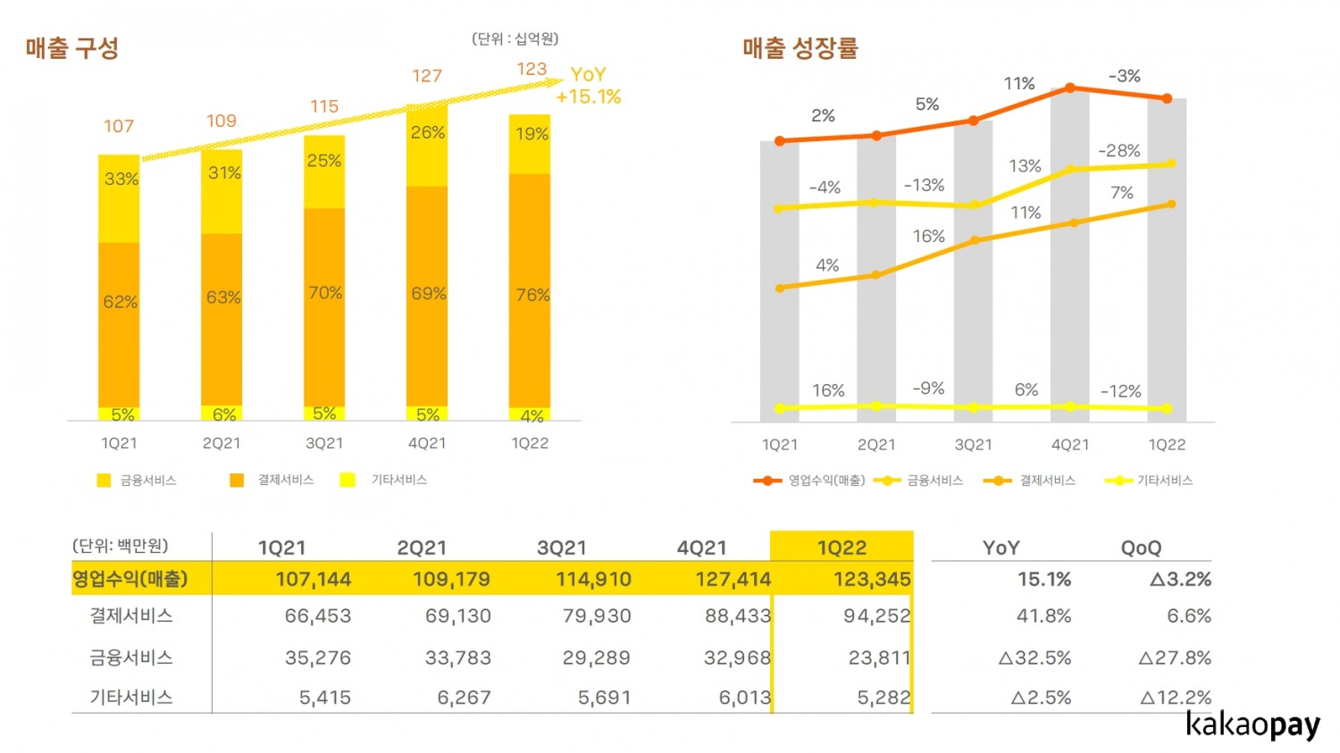 카카오페이의 2022년 1분기 주요 경영실적 지표. /자료제공=카카오페이