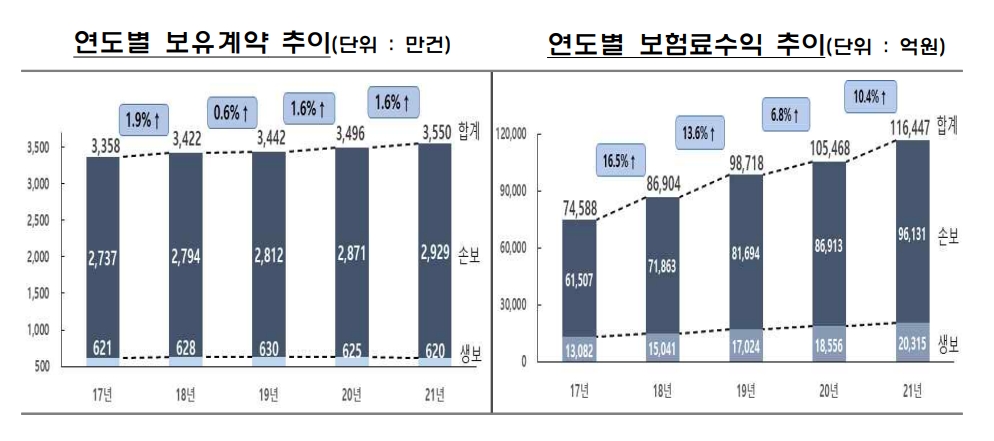 2021년 실손보험 사업 실적./자료 제공= 금융감독원