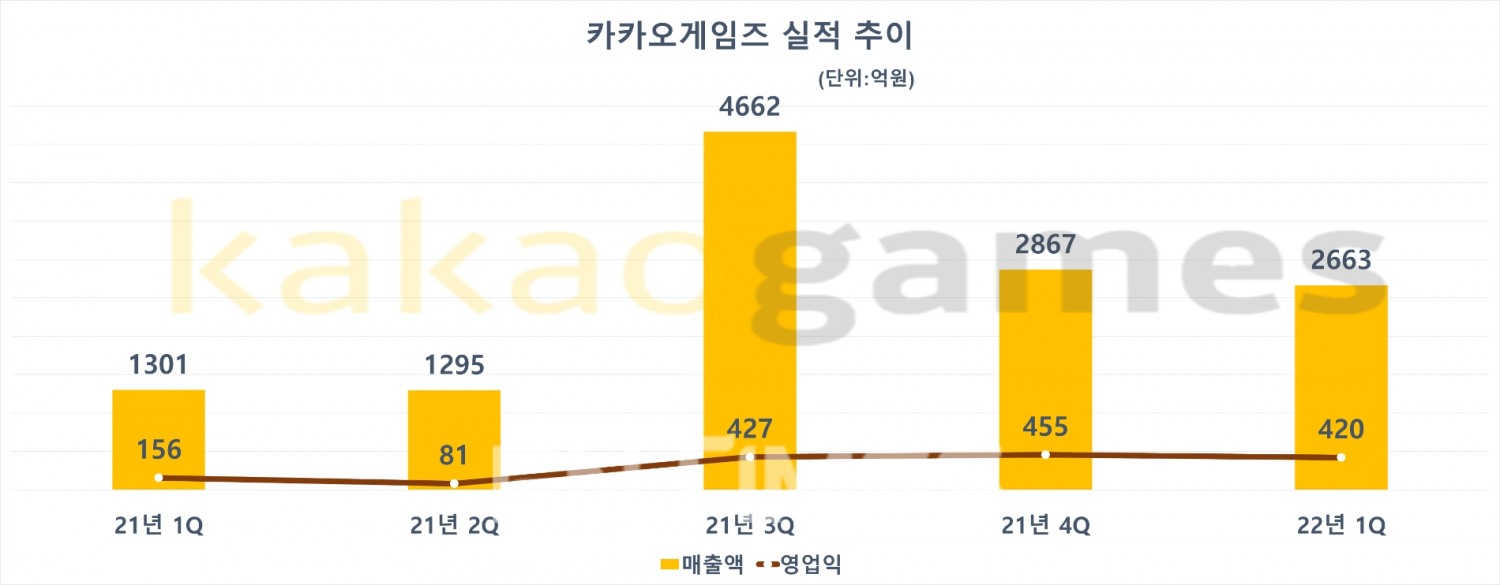 카카오게임즈 분기 실적 추이. 자료=카카오게임즈