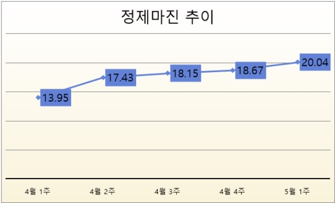 기준 : 배럴당, 단위 : 달러. 자료=증권업계.