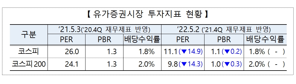 자료제공= 한국거래소(2022.05.03)