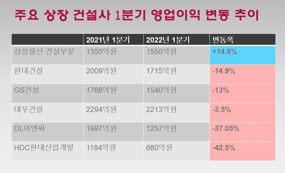 주요 상장 건설사 1분기 영업이익 변동 추이 / 자료=각 사, 금융 전자공시시스템 DART