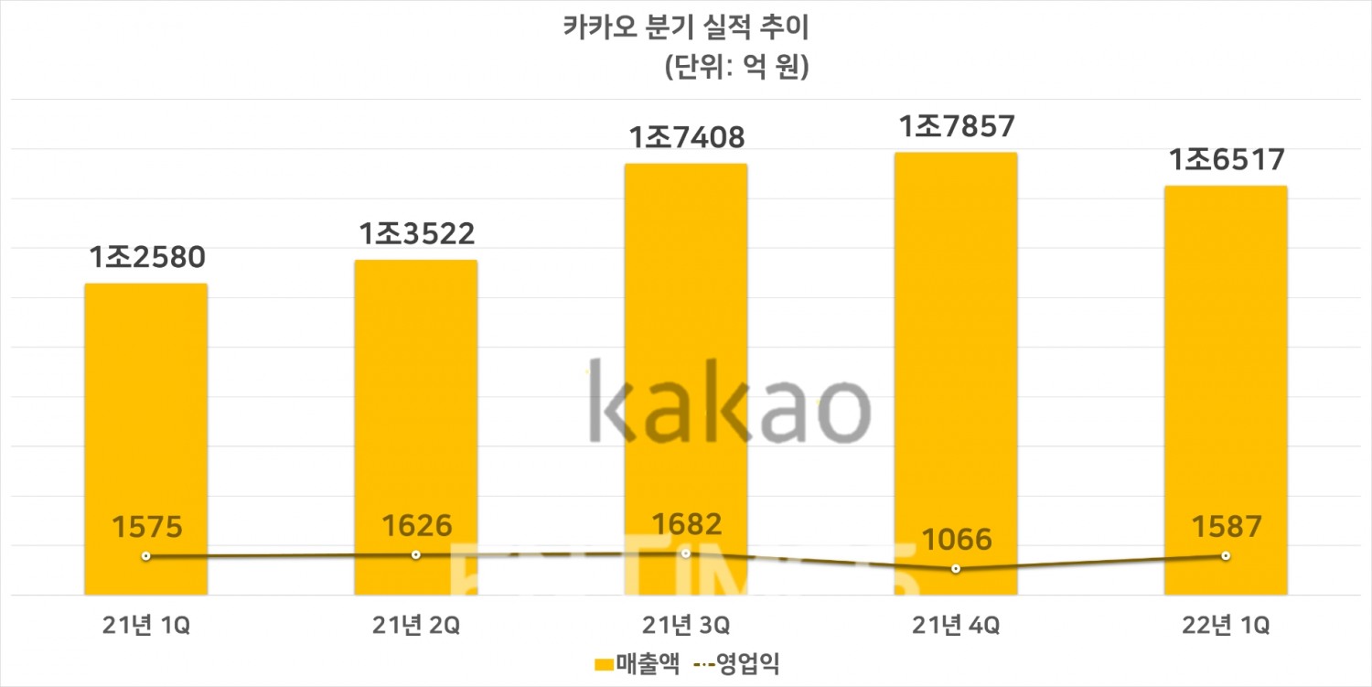 카카오 분기별 실적 추이. 자료=카카오