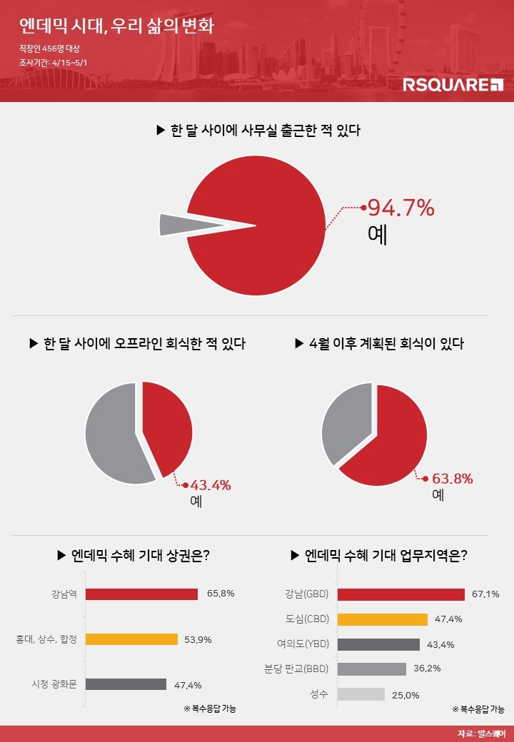 알스퀘어 설문조사 결과 최근 한달 새 ‘오프라인에서 회식했다’는 응답자는 43.4%, ‘계획된 회식이 있다’는 답변은 63.8%로 집계됐다. / 자료제공=알스퀘어