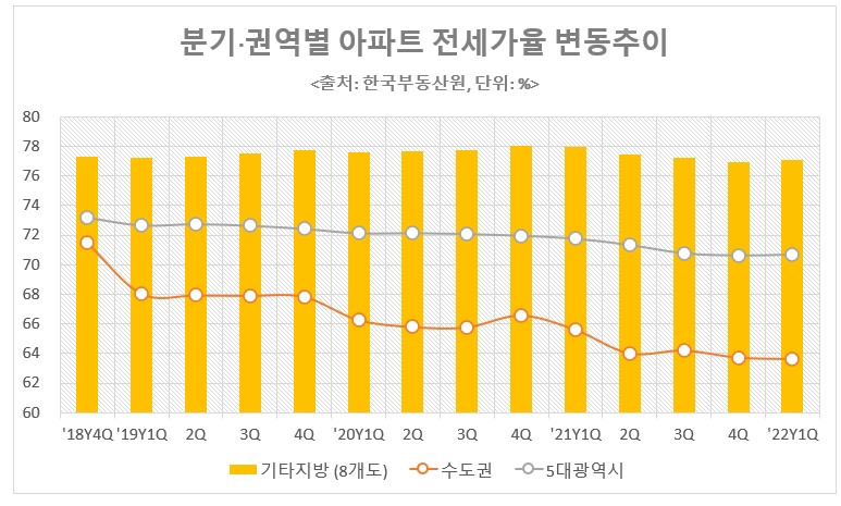 분기-권역별 아파트 전세가율 변동 추이 / 자료제공=리얼투데이