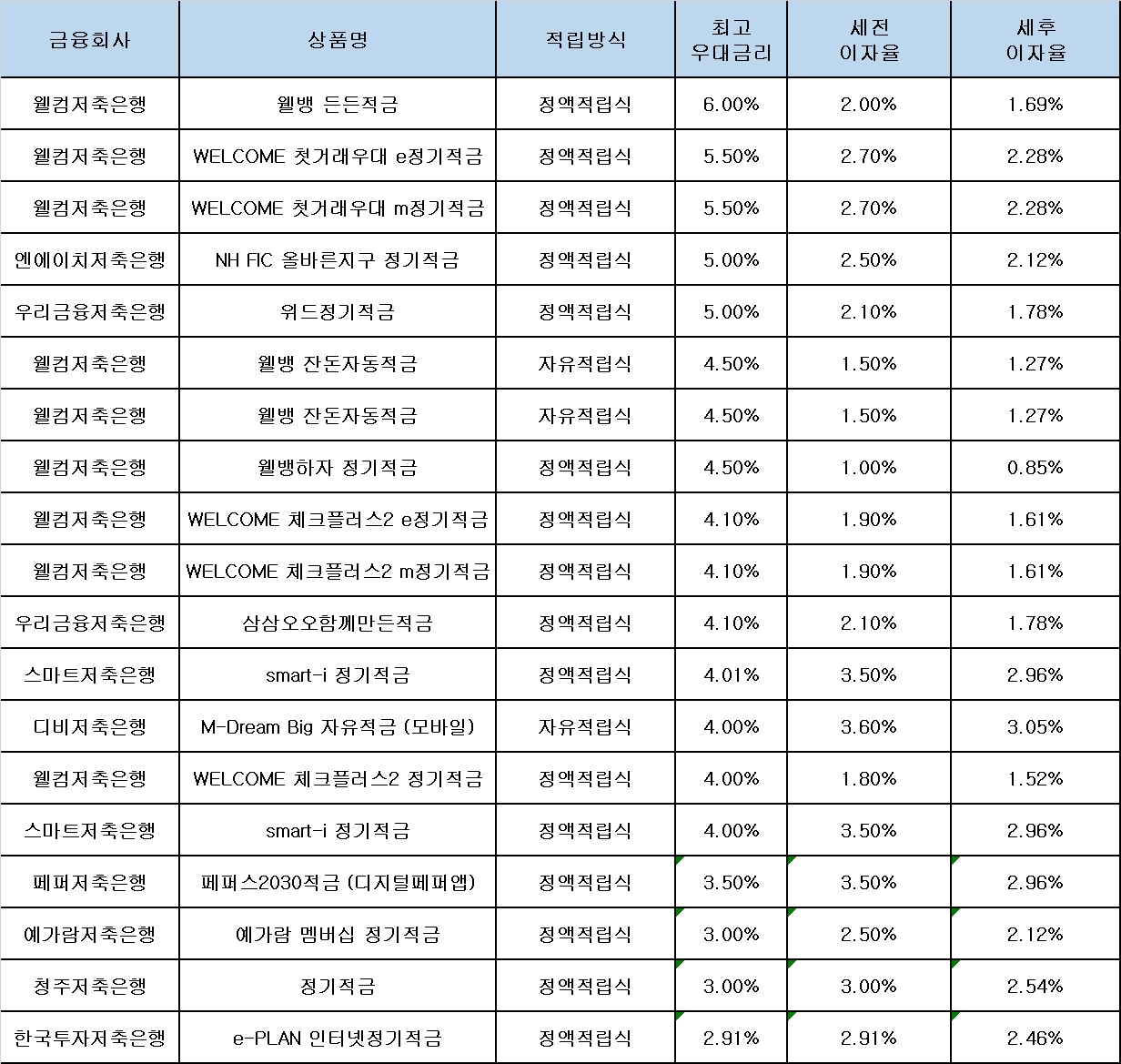 자료 : 금융상품한눈에, 10만원 씩 12개월