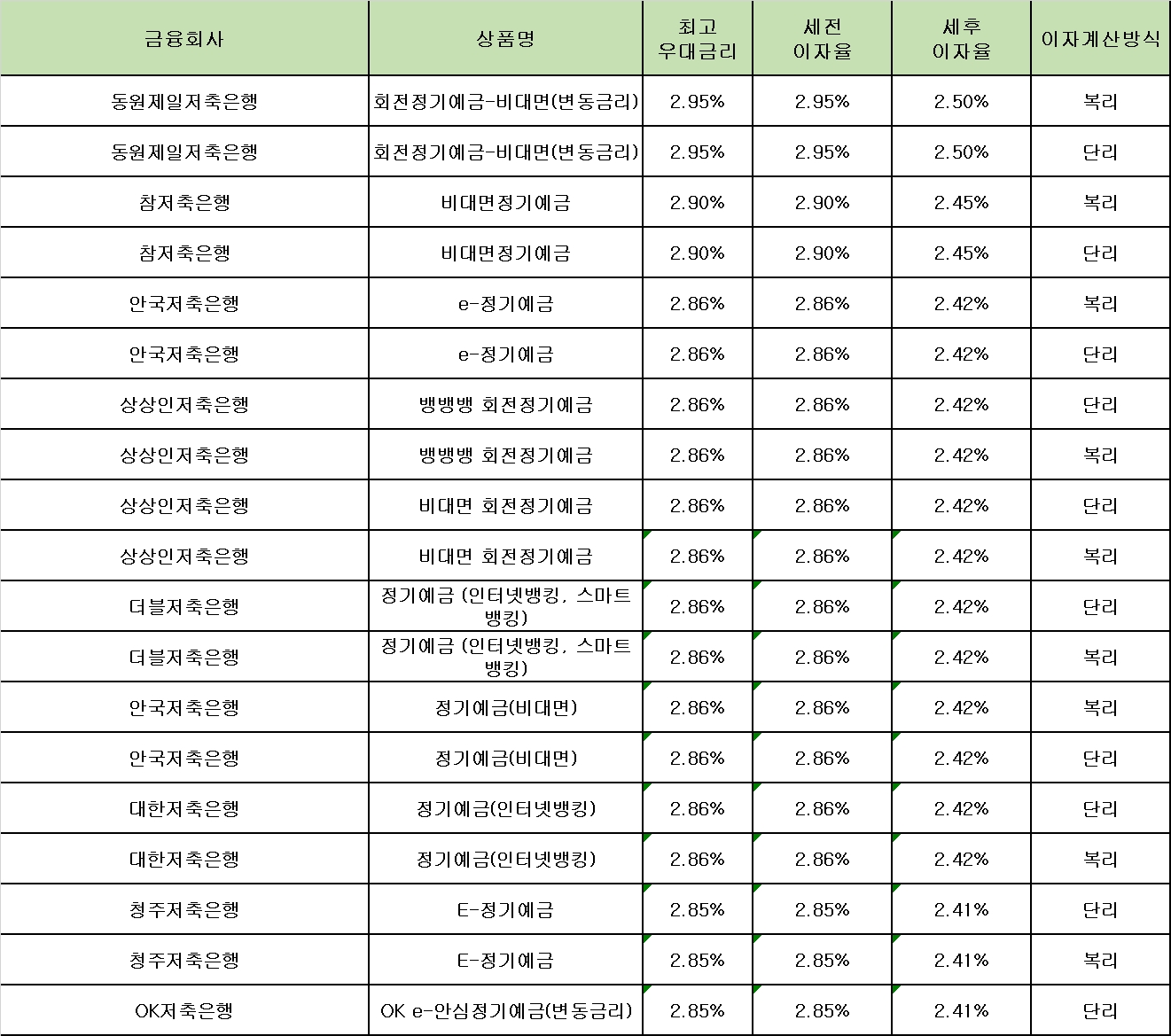 자료 : 금융상품한눈에 12개월 1000만원 예치 시