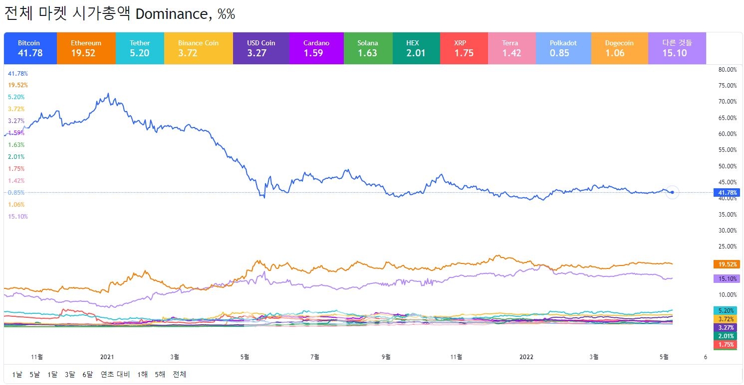 가상자산 전체 마켓 시가총액 도미넌스(Dominance)./사진=자산 분석 사이트 ‘트레이딩뷰’(TradingView)