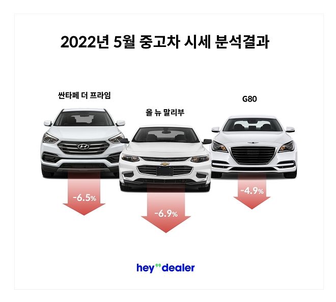 "5월 중고차값 하락 지속, 고유가 영향"