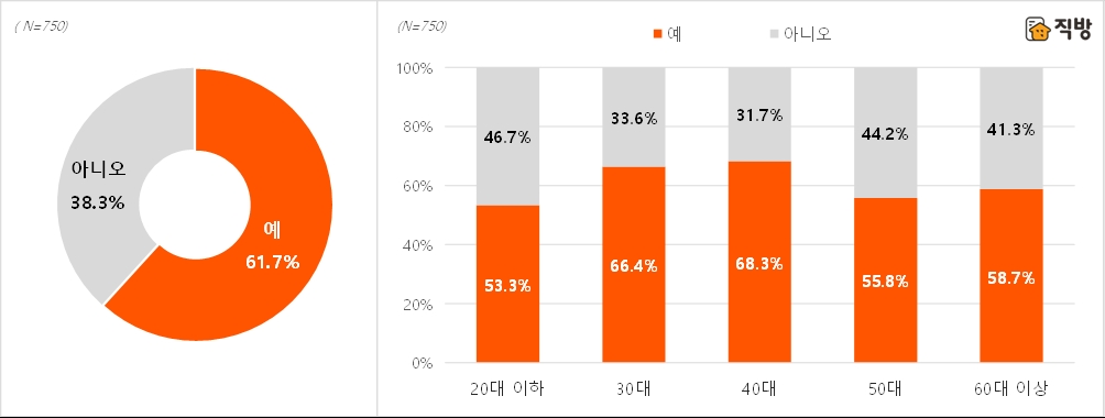 주거공간 선택 시, 코로나19로 인한 선호 요인 변화 여부. / 자료제공=직방