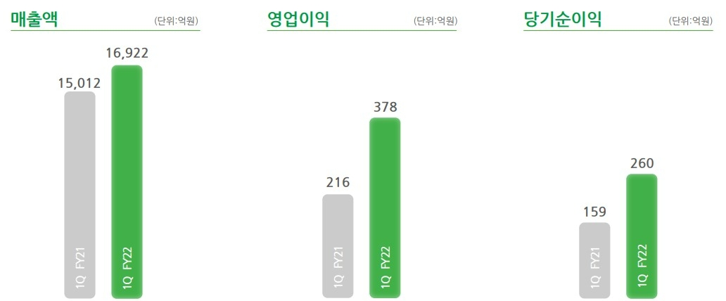 BGF리테일(대표이사 이건준)이 2022년 1분기 매출 전년 동기 대비 12% 오른 1조6922억원, 영업이익은 전년 동기 대비 75% 증가한 378억원을 기록했다고 9일 잠정 공시했다./사진제공=BGF리테일 1분기 경영성과 보고서 갈무리
