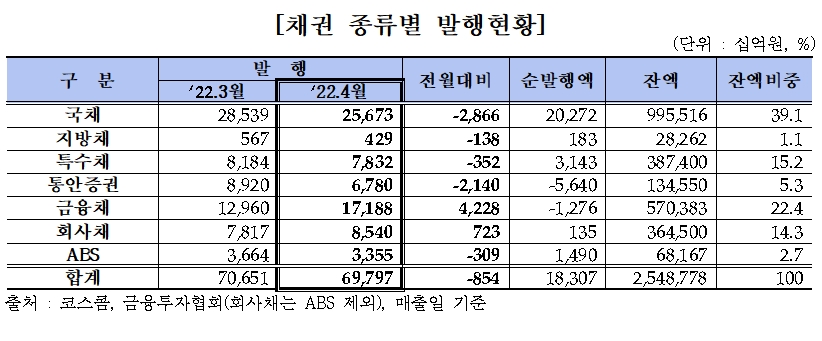 자료제공= 금융투자협회(2022.05.10)
