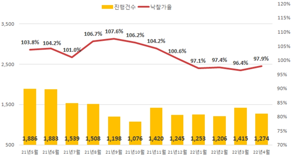 전국 아파트 진행건수 및 낙찰가율, 낙찰률 그래프. / 자료제공=지지옥션