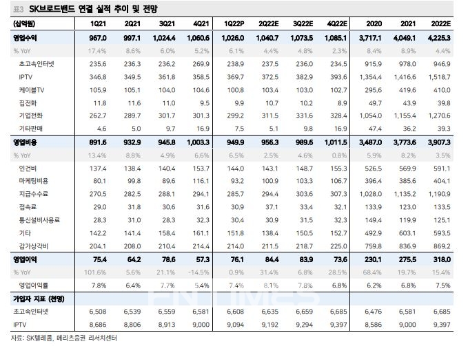 SK텔레콤(대표 유영상) 자회사 'SK브로드밴드'(SKB‧대표 최진환) 연결 실적 추이 및 전망./자료=SK텔레콤‧메리츠증권(대표 최희문) 리서치센터