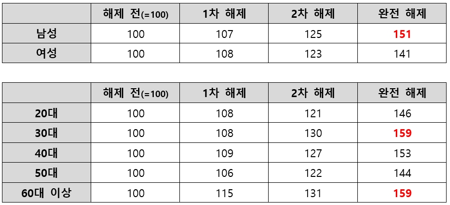 거리두기 단계에 다른 주점 업종 성별 및 연령대별 매출 증감 현황. 단위=% /자료제공=BC카드