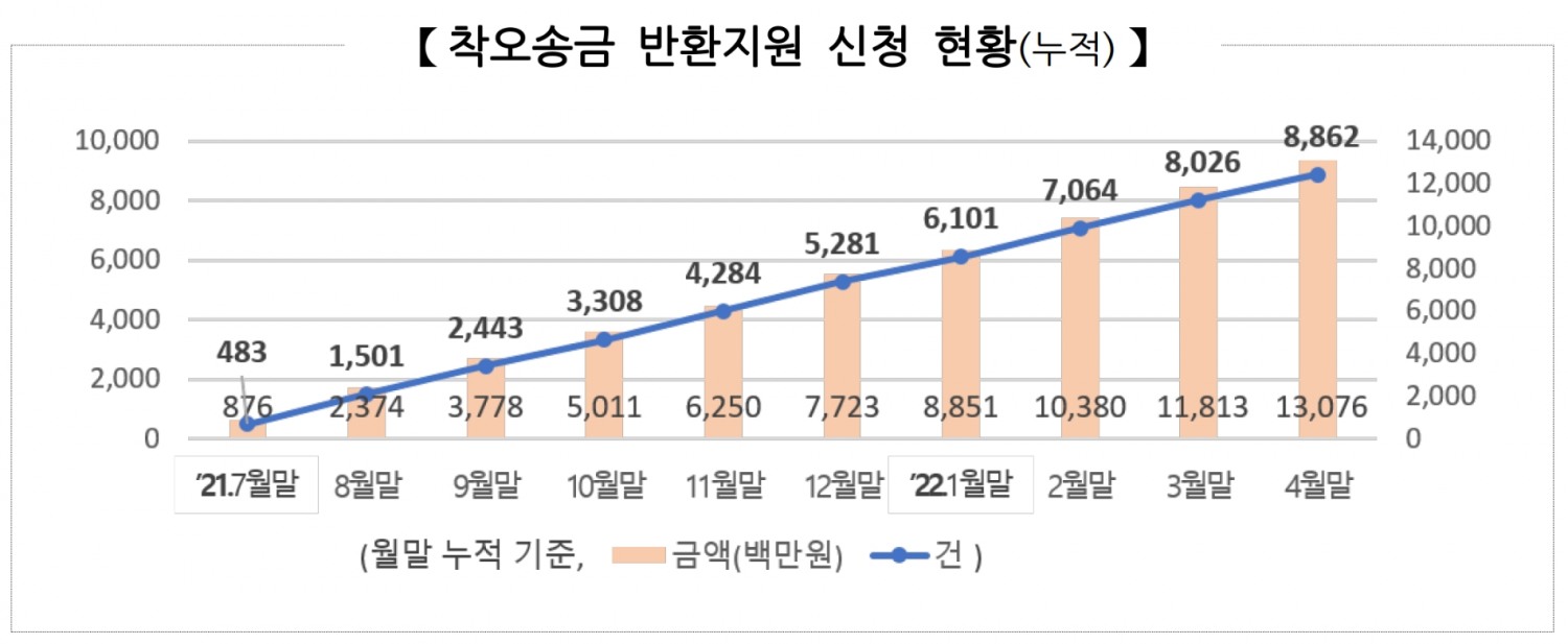착오송금 반환지원 신청 현황. /자료제공=예금보험공사