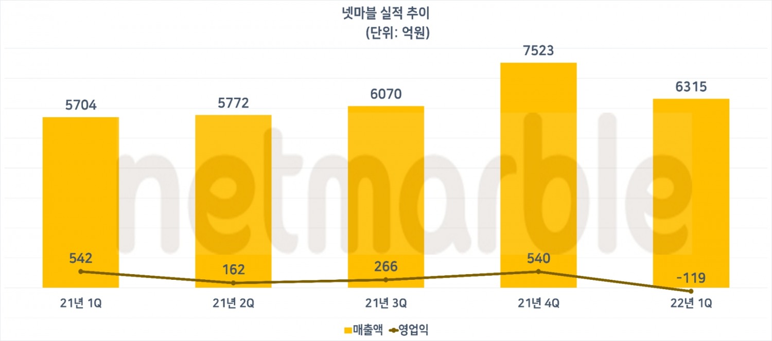 넷마블 분기별 실적 추이. 자료=넷마블