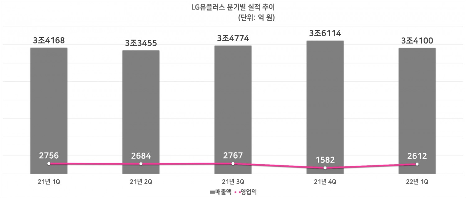 LG유플러스 분기별 실적 추이. 자료=LG유플러스