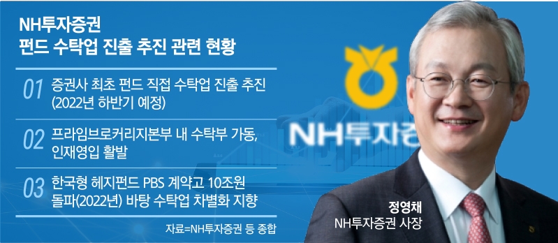 정영채 NH투자증권 대표, 펀드 수탁시장 영토 확장