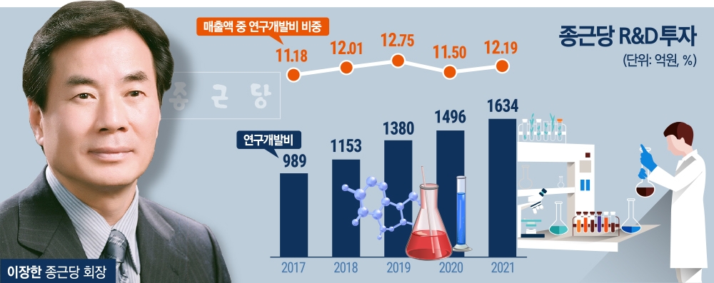 ‘국내 최다 임상’ 종근당, 글로벌 신약 리더 도약