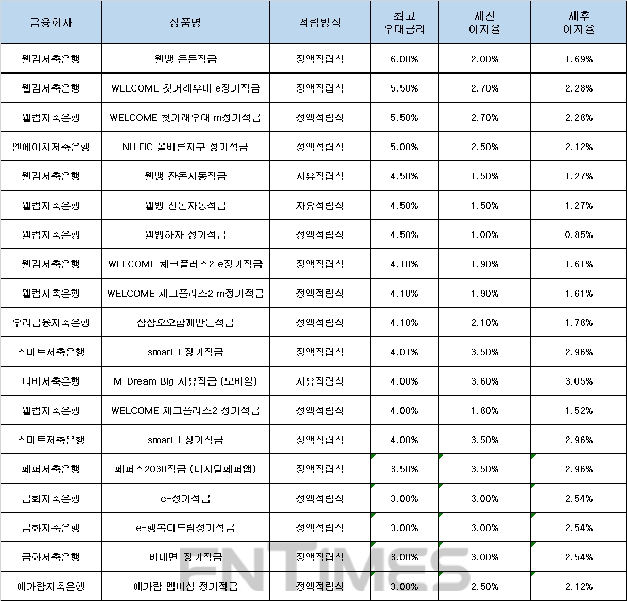 자료 : 금융상품한눈에, 10만원 씩 12개월