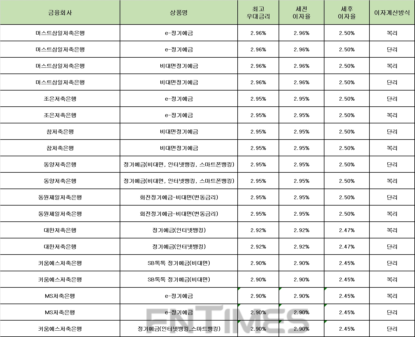 자료 : 금융상품한눈에 12개월 1000만원 예치 시
