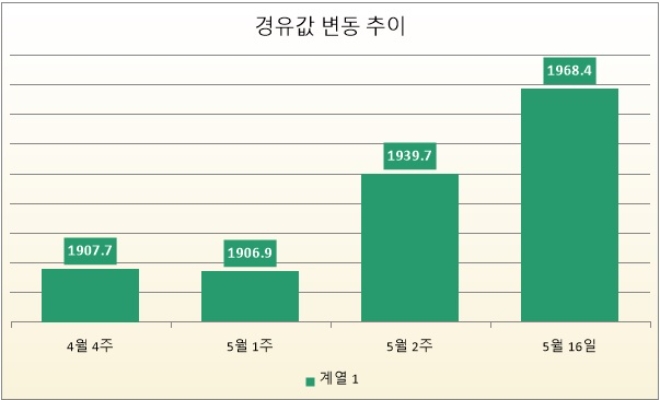기준 : 리터당, 단위 : 원. 자료=한국석유공사 유가정보서비스 오피넷. * 5월 16일은 오전 9시 기준.