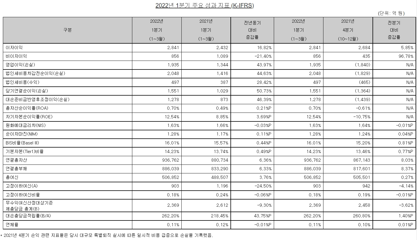 SC제일은행 2022년 1분기 주요 성과 지표 (K-IFRS)./자료=SC제일은행