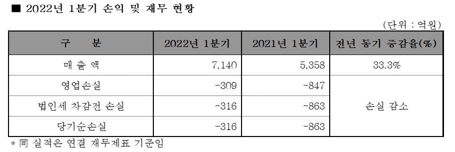 쌍용차, 1분기 영업손실 309억…회생절차 이후 최소