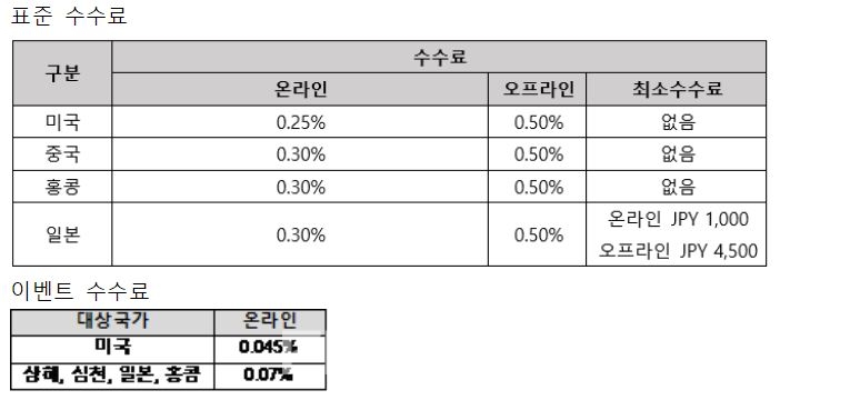 해외주식 표준 및 이벤트 수수료./자료=메리츠증권(대표이사 최희문)