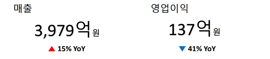 코스맥스가 2022년 1분기 매출 3979억원, 영업이익 137억원을 기록했다. /사진제공=코스맥스 1분기 경영실적 보고서 갈무리
