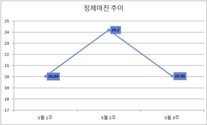 기준 : 배럴당, 단위 : 달러. 자료=증권업계.