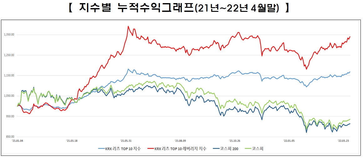 자료출처= 한국거래소(2022.05.18)